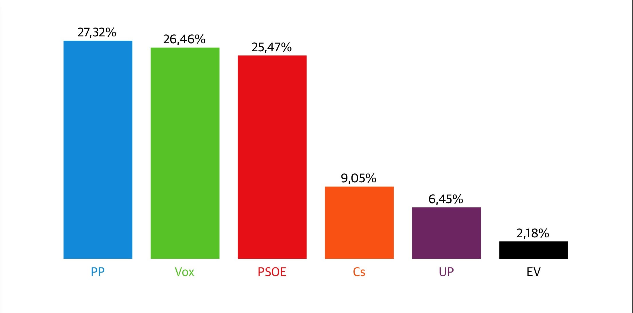 El Partido Popular fue el más votado en Arroyo en las elecciones autonómicas