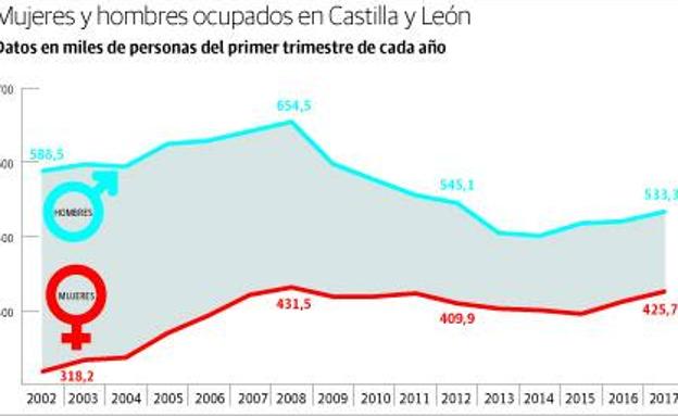 La crisis reduce la brecha laboral entre hombres y mujeres en Castilla y León