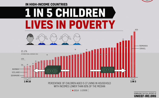 España, el cuarto país de los más ricos en el que viven más niños en hogares sin empleo