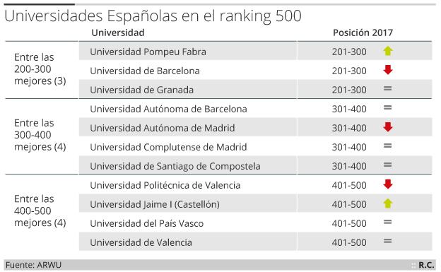 La universidad española baja escalones en el ránking mundial