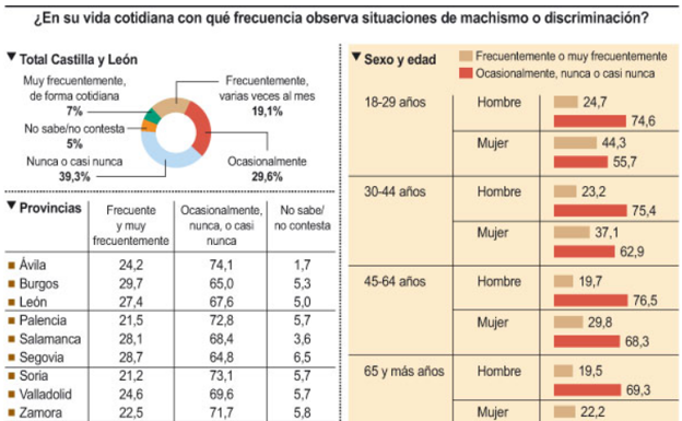 El 44% de las mujeres menores de 29 años constata discriminación de género con frecuencia, según una encuesta de Sigma Dos