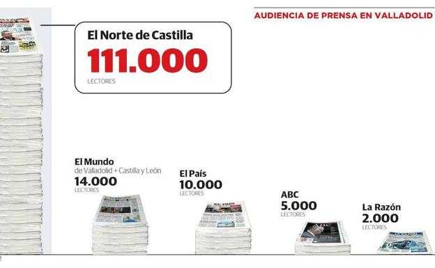 El Norte incrementa su liderazgo en Valladolid y lo mantiene en la región