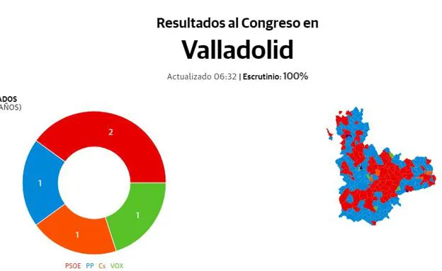 El PP acentúa su caída en el alfoz y Cs es ya la segunda fuerza en 32 pueblos de Valladolid