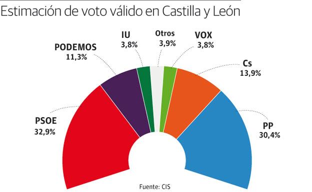 El CIS da la victoria al PSOE en Castilla y León, aunque el gobierno necesitaría de pactos
