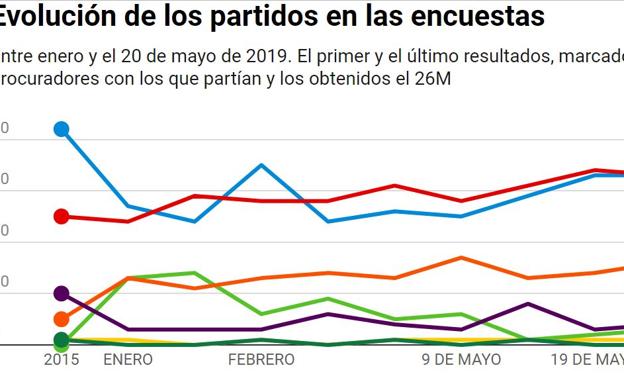 Las encuestas no confiaban en el vuelco electoral en Castilla y León