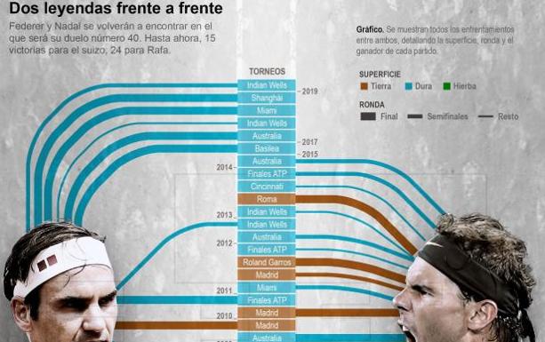 Nadal-Federer, una rivalidad mítica