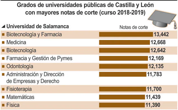 Las Notas De Corte De Las Universidades Publicas En Castilla Y