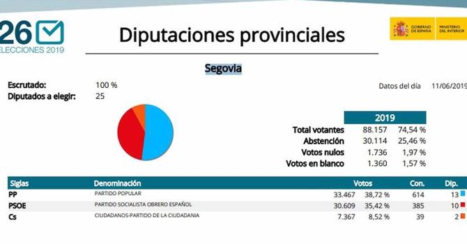 El recuento final de Interior da mayoría absoluta al PP en la Diputación de Segovia, que sale del pacto con Ciudadanos