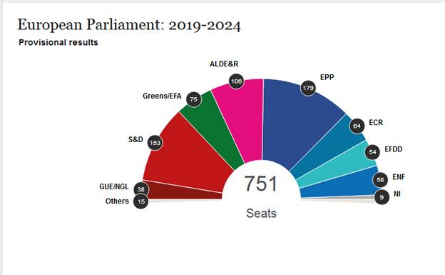 Elecciones europeas 2019: ¿Y ahora qué?