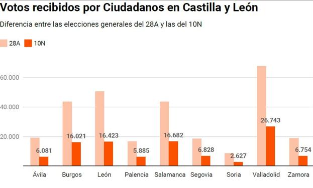 Ciudadanos se deja en seis meses el 64% de los votos en Castilla y León