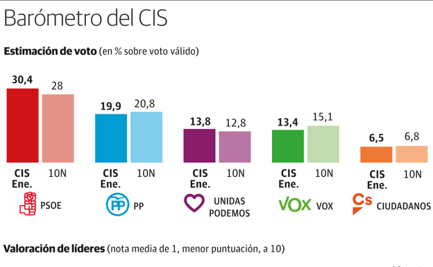 El PSOE ganaría las elecciones generales en Castilla y León con el 31,8% de los votos y el PP perdería 10 puntos, según el CIS