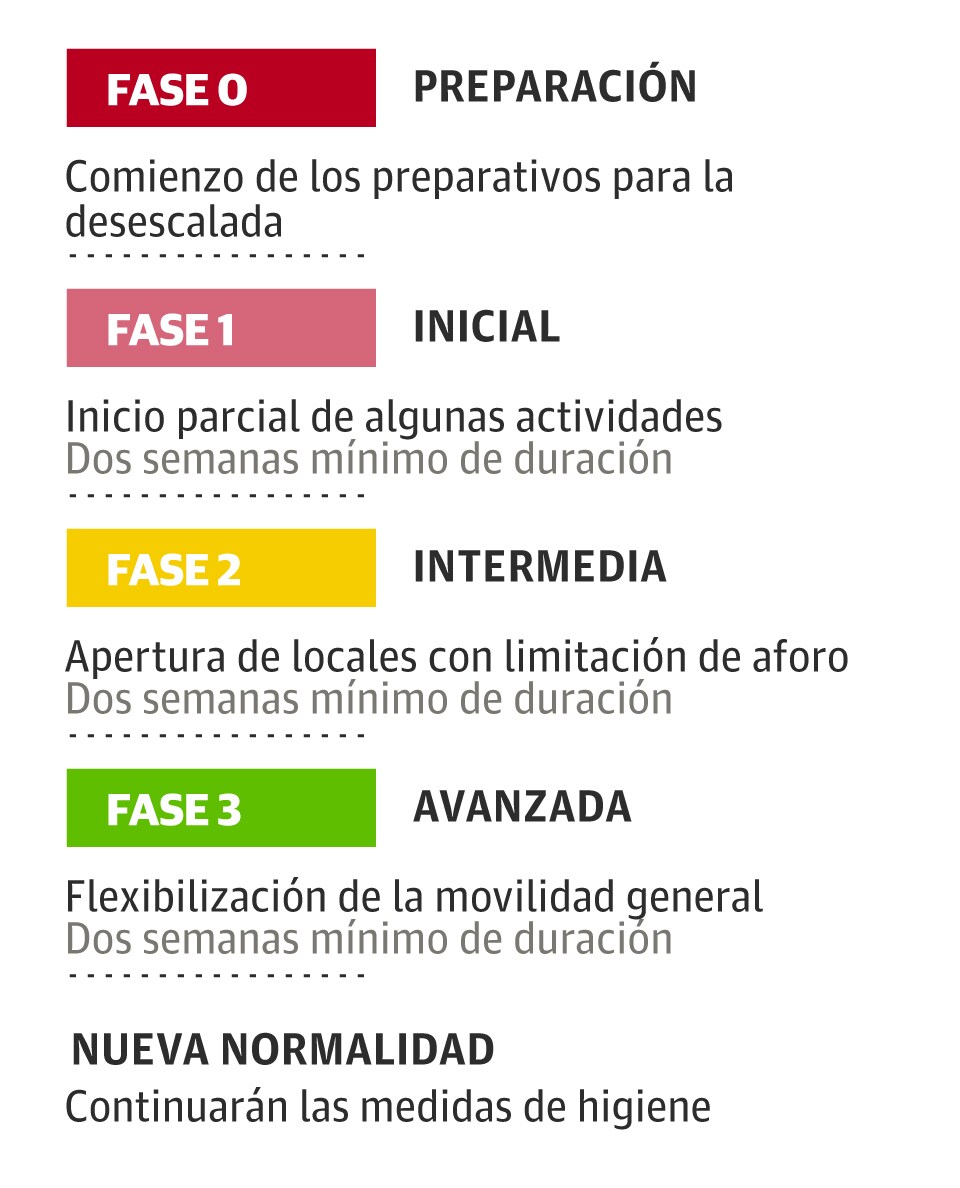 Guía de la desescalada: fases, fechas y claves | El Norte de Castilla