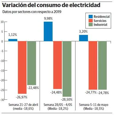 El consumo eléctrico aún es el 18% inferior al de hace un año pese a la recuperación industrial