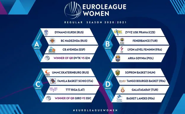 La Euroliga cambia de formato con Avenida en un grupo con Kursk, Nadezhda y un rival de la ronda previa
