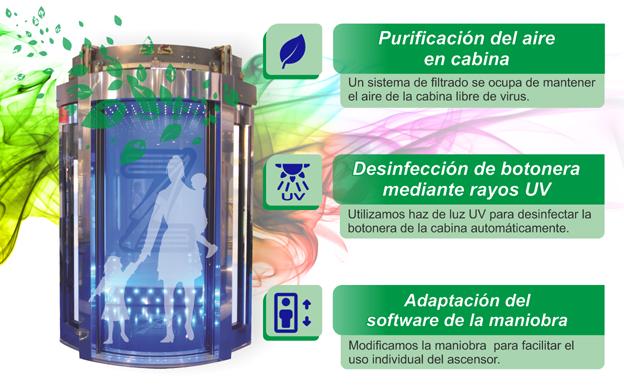 Ascensores libres de COVID, seguridad e innovación en tiempos de crisis