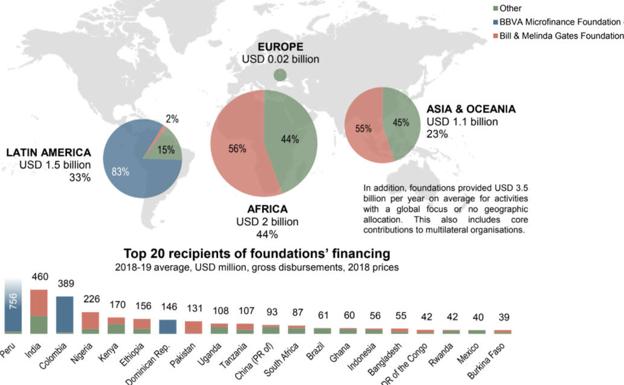 La Fundación Microfinanzas BBVA, de nuevo líder internacional en contribución al desarrollo, tras la Fundación Bill & Melinda Gates