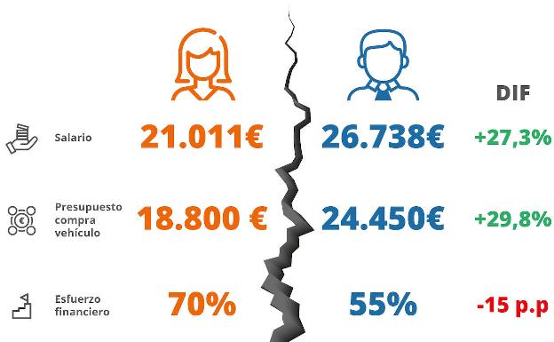 Las mujeres gastan un 30% menos que los hombres en la compra de coche por la brecha salarial