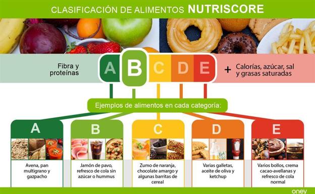 Cinco dudas sobre Nutriscore