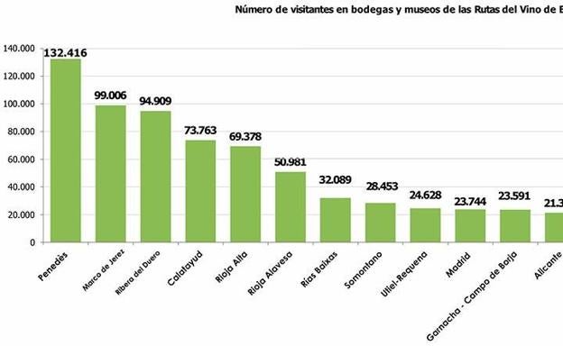 La pandemia provocó en 2020 un descenso del 73,5% en las visitas a bodegas y museos de las Rutas del Vino