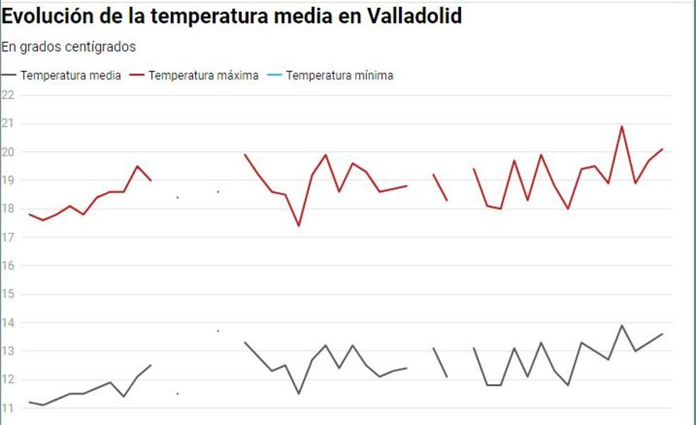 Evolución de la temperatura media en Valladolid desde 1973