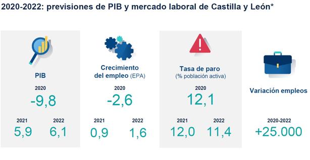 Castilla y León creará 25.000 empleos hasta 2022 con el impulso de los fondos europeos