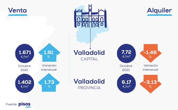 Perspectivas para el mercado de la vivienda en Valladolid en 2022