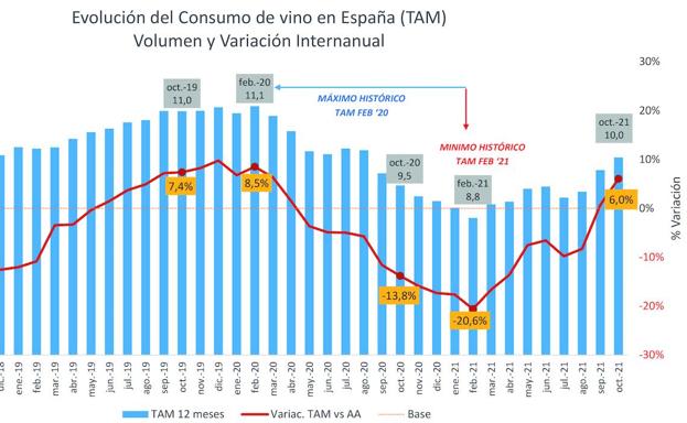 El consumo de vino en España vuelve a superar los 10 millones de hectolitros con una subida del 6% en 2021
