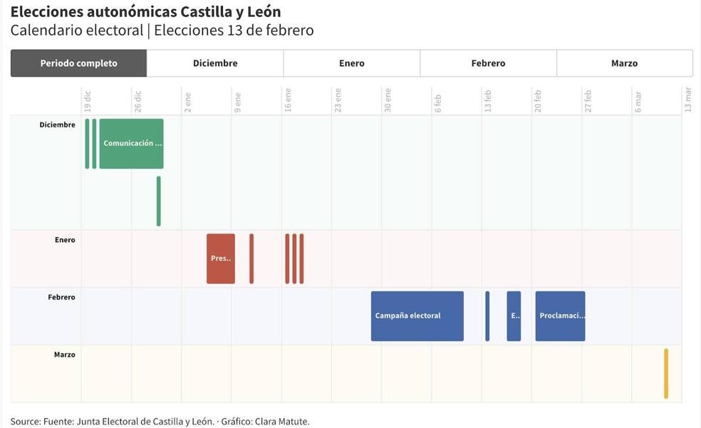 Calendario de las elecciones de Castilla y León: hitos hasta la constitución de las Cortes