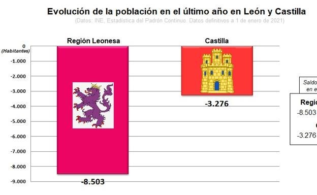 UPL señala que «la Región Leonesa se está desangrando en esta comunidad» tras los últimos datos de población