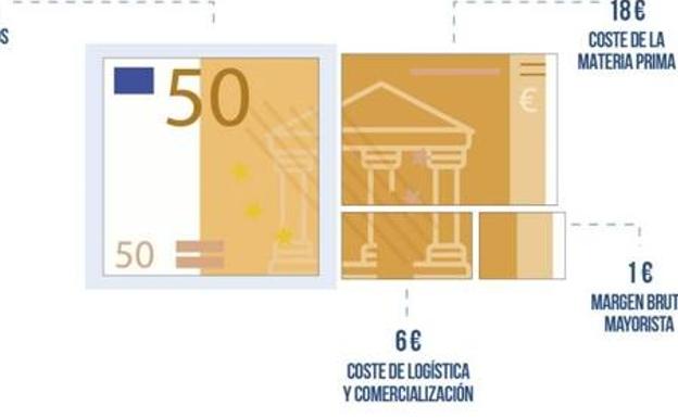 Más de la mitad de lo que se paga en España por la gasolina y el gasóleo son impuestos