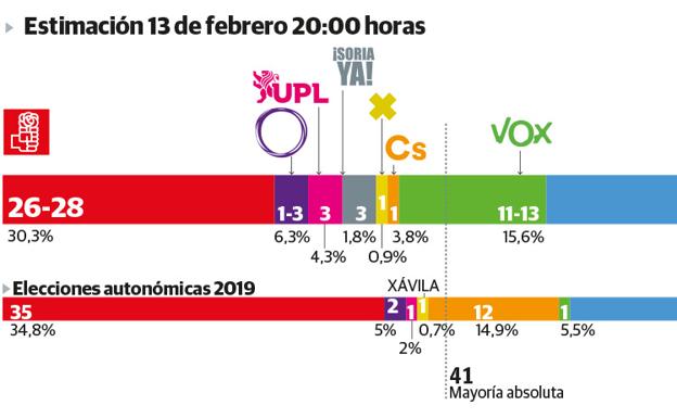 Gad3 da como ganador a PP, pero lejos de la mayoría absoluta