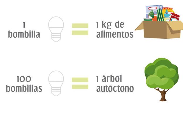 El Corte Inglés y Ambilamp donan más de 52.000 kilos de comida gracias a SolidariLAMP