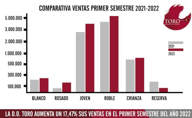 Destacable crecimiento en las ventas de vinos de la DO Toro