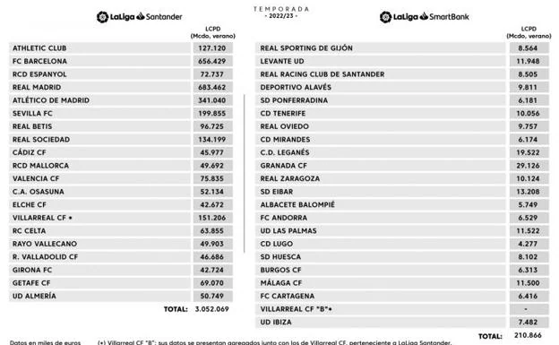 El Real Valladolid cuenta con el cuarto límite salarial más bajo de la Liga en Primera