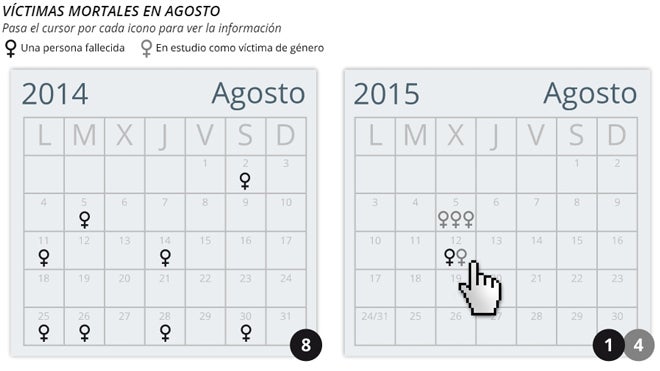 Catorce denuncias a la hora, una muerta a la semana