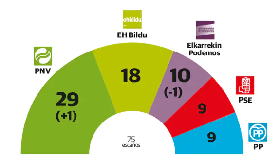 El PNV ganaría las elecciones vascas con un escaño más, que perdería Podemos