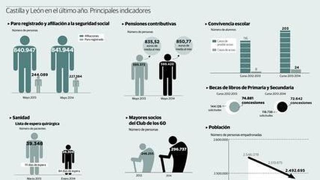 La mejora de la economía sigue sin llegar al tejido social de Castilla y León