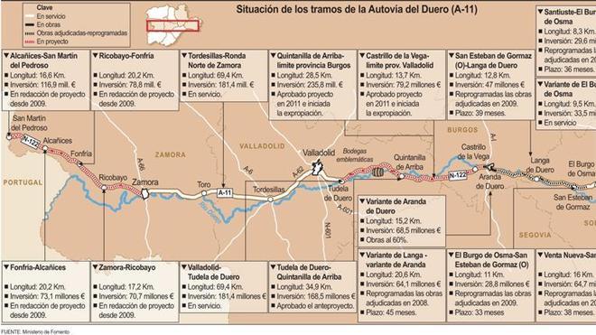 Al ritmo actual, la Autovía del Duero tardará 10 años en terminarse