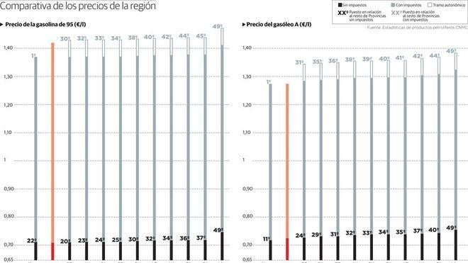 Castilla y León tiene la gasolina y el gasóleo de los más caros de España