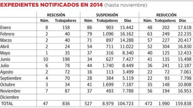 La cifra de trabajadores en regulación de empleo en la región cae a la mitad en 2014