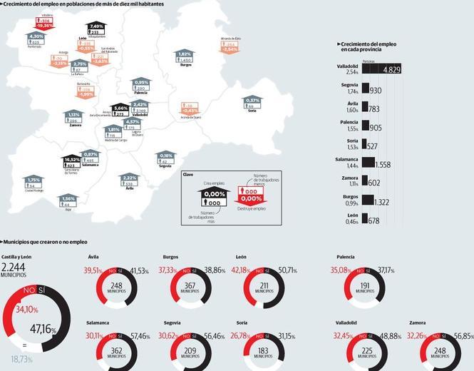 La mitad de los municipios de Castilla y León crearon empleo en 2014