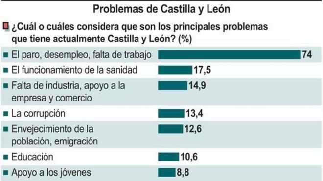 El paro es la principal preocupación de los castellanos y leoneses