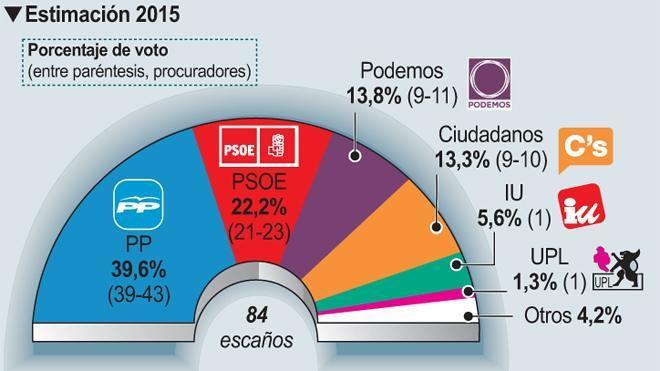 El PP pierde en Castilla y León el 12% de apoyo, pero roza la mayoría absoluta