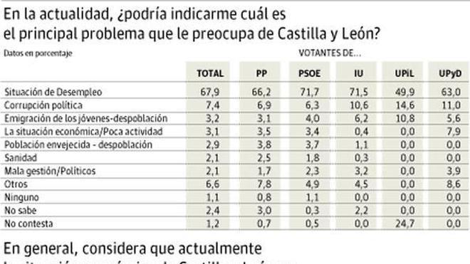 El paro y la crisis, las mayores preocupaciones de los castellanos y leoneses