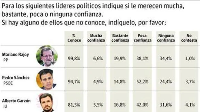 Herrera es el líder en el que más confía la ciudadanía