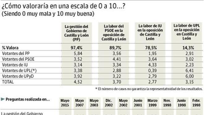 Los ciudadanos de Castilla y León no aprueban la gestión de sus políticos