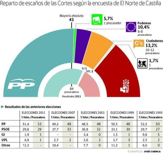 El PP se juega la mayoría absoluta en Ávila, León, Salamanca y Valladolid