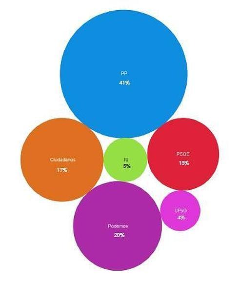 El PP gana en protagonismo, Podemos en afinidad y Ciudadanos en optimismo