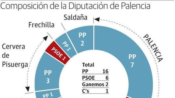 El recuento oficial deja a Félix Iglesias sin posibilidad de volver a la Diputación
