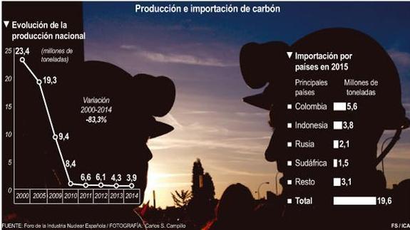 La importación de carbón cuadruplica la producción nacional
